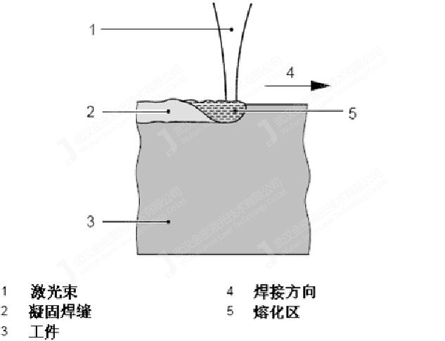 激光熱傳導焊接與深融焊接的特點有哪些