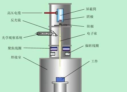 真空電子束焊和激光焊接有哪些區別